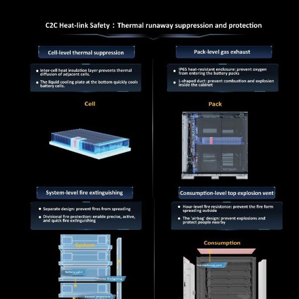 C2C Heat-link Safety : Thermal runaway suppression and protection